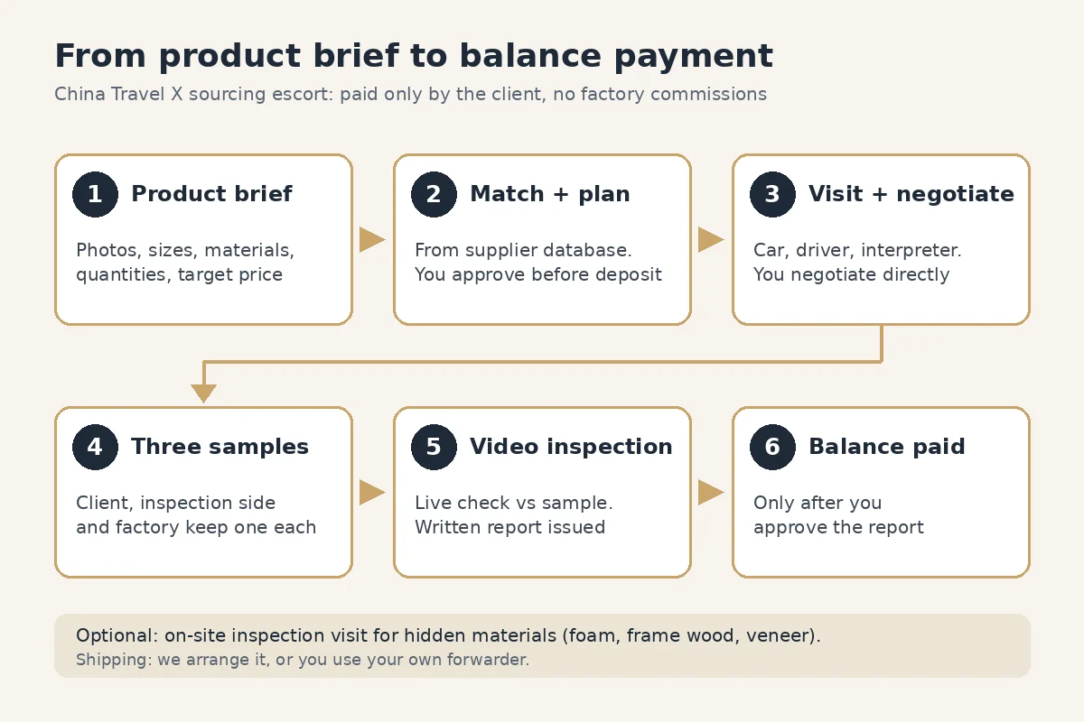 Diagram of the China Travel X sourcing flow in six steps: product brief, factory match and day plan, visit and direct negotiation, three sealed samples, live video inspection and report, balance paid after approval, with an optional on-site inspection branch