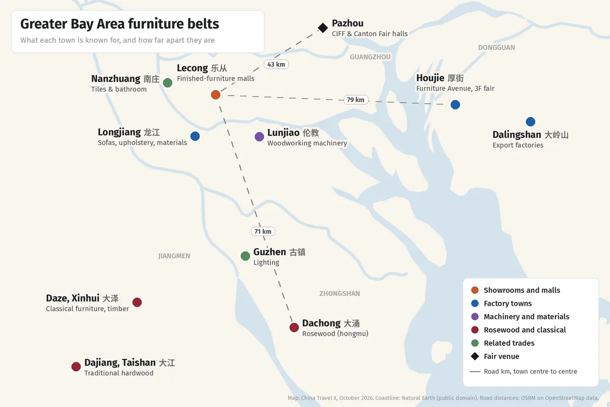Map of the Greater Bay Area furniture belts showing Lecong, Longjiang, Lunjiao and Nanzhuang in Foshan, Houjie and Dalingshan in Dongguan, Guzhen and Dachong in Zhongshan, Daze and Dajiang in Jiangmen, and the Pazhou fair complex in Guangzhou, with road distances